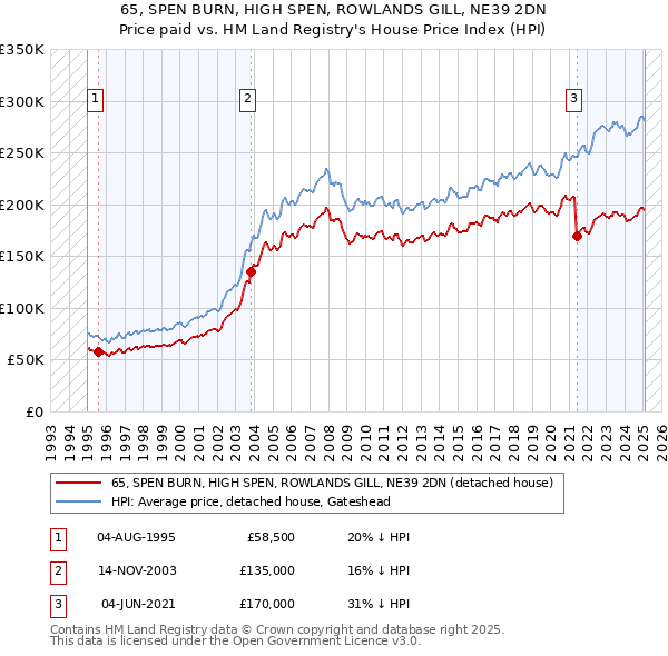 65, SPEN BURN, HIGH SPEN, ROWLANDS GILL, NE39 2DN: Price paid vs HM Land Registry's House Price Index
