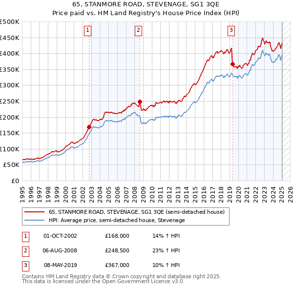 65, STANMORE ROAD, STEVENAGE, SG1 3QE: Price paid vs HM Land Registry's House Price Index