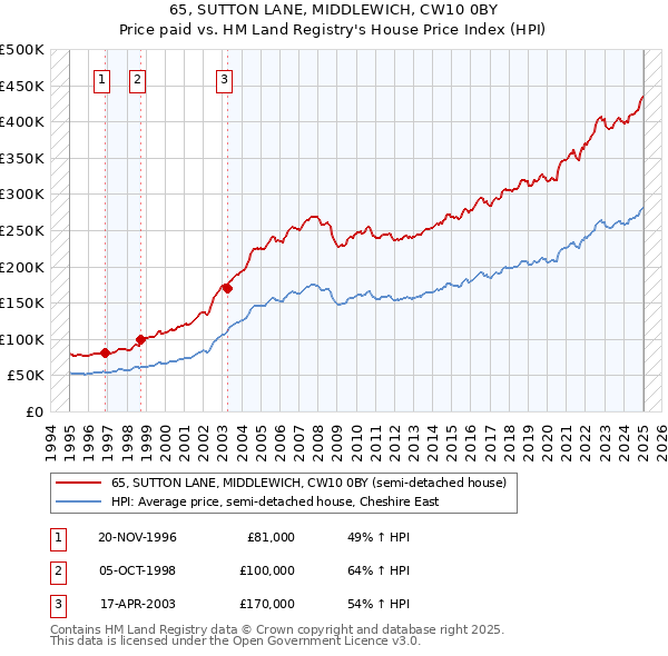 65, SUTTON LANE, MIDDLEWICH, CW10 0BY: Price paid vs HM Land Registry's House Price Index