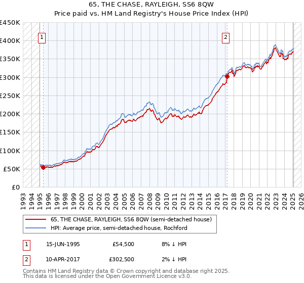 65, THE CHASE, RAYLEIGH, SS6 8QW: Price paid vs HM Land Registry's House Price Index