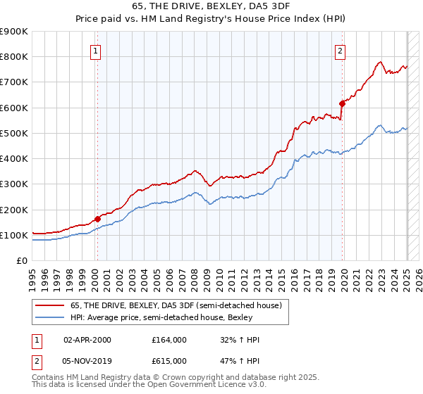 65, THE DRIVE, BEXLEY, DA5 3DF: Price paid vs HM Land Registry's House Price Index