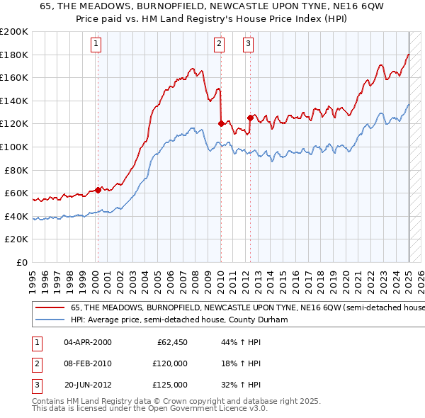 65, THE MEADOWS, BURNOPFIELD, NEWCASTLE UPON TYNE, NE16 6QW: Price paid vs HM Land Registry's House Price Index