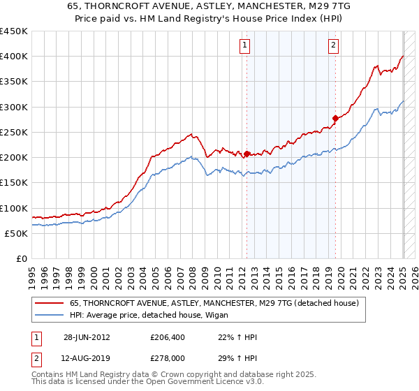 65, THORNCROFT AVENUE, ASTLEY, MANCHESTER, M29 7TG: Price paid vs HM Land Registry's House Price Index
