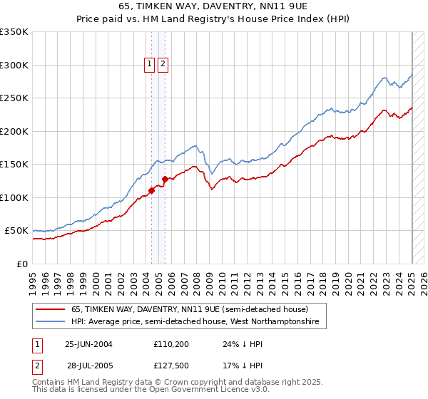 65, TIMKEN WAY, DAVENTRY, NN11 9UE: Price paid vs HM Land Registry's House Price Index