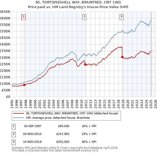 65, TORTOISESHELL WAY, BRAINTREE, CM7 1WG: Price paid vs HM Land Registry's House Price Index