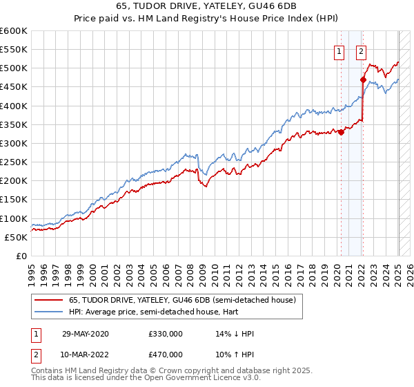65, TUDOR DRIVE, YATELEY, GU46 6DB: Price paid vs HM Land Registry's House Price Index
