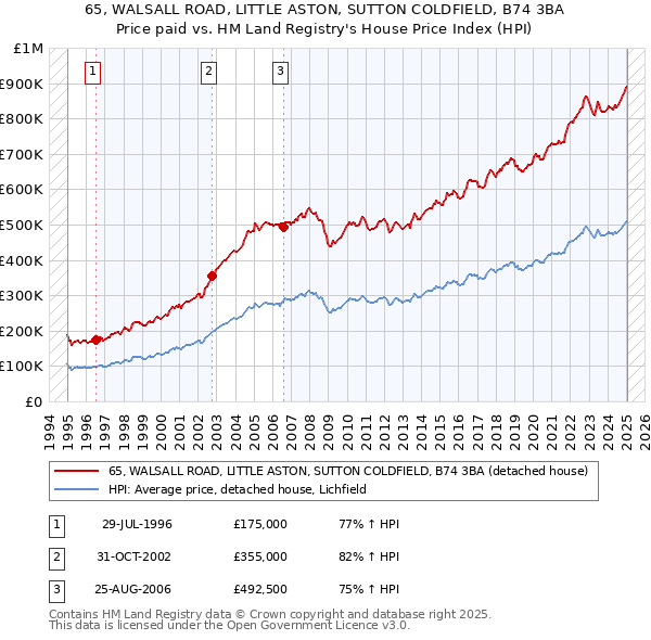 65, WALSALL ROAD, LITTLE ASTON, SUTTON COLDFIELD, B74 3BA: Price paid vs HM Land Registry's House Price Index