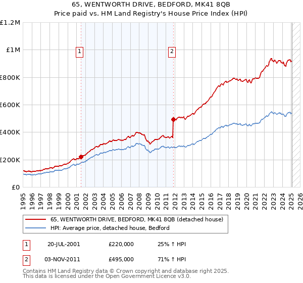 65, WENTWORTH DRIVE, BEDFORD, MK41 8QB: Price paid vs HM Land Registry's House Price Index