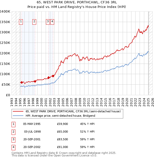 65, WEST PARK DRIVE, PORTHCAWL, CF36 3RL: Price paid vs HM Land Registry's House Price Index