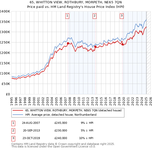 65, WHITTON VIEW, ROTHBURY, MORPETH, NE65 7QN: Price paid vs HM Land Registry's House Price Index
