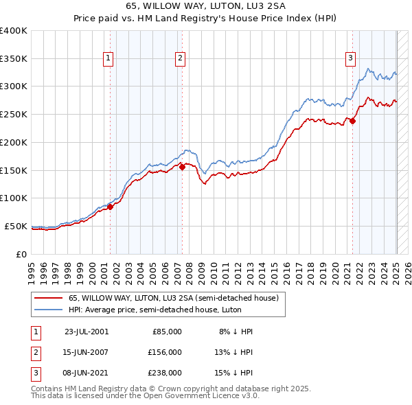 65, WILLOW WAY, LUTON, LU3 2SA: Price paid vs HM Land Registry's House Price Index