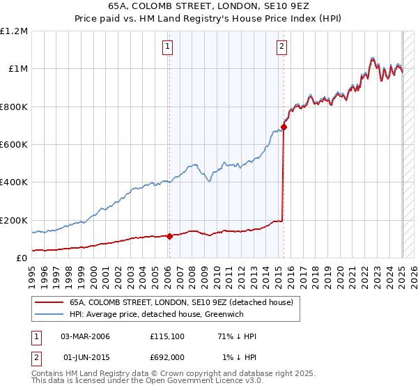 65A, COLOMB STREET, LONDON, SE10 9EZ: Price paid vs HM Land Registry's House Price Index