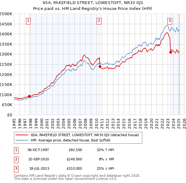 65A, PAKEFIELD STREET, LOWESTOFT, NR33 0JS: Price paid vs HM Land Registry's House Price Index