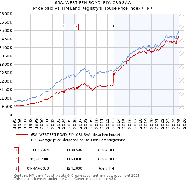 65A, WEST FEN ROAD, ELY, CB6 3AA: Price paid vs HM Land Registry's House Price Index