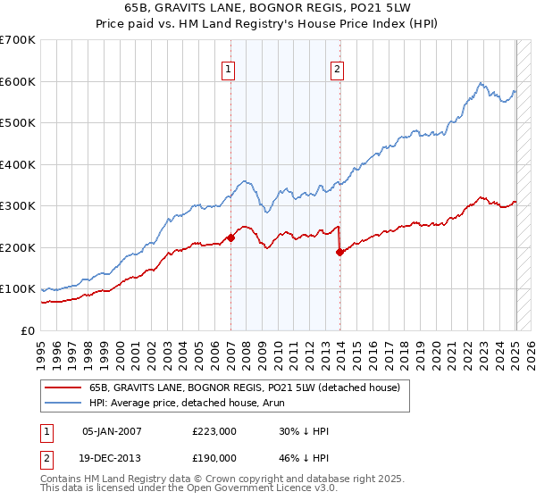 65B, GRAVITS LANE, BOGNOR REGIS, PO21 5LW: Price paid vs HM Land Registry's House Price Index
