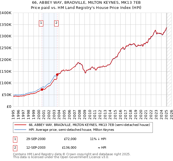 66, ABBEY WAY, BRADVILLE, MILTON KEYNES, MK13 7EB: Price paid vs HM Land Registry's House Price Index