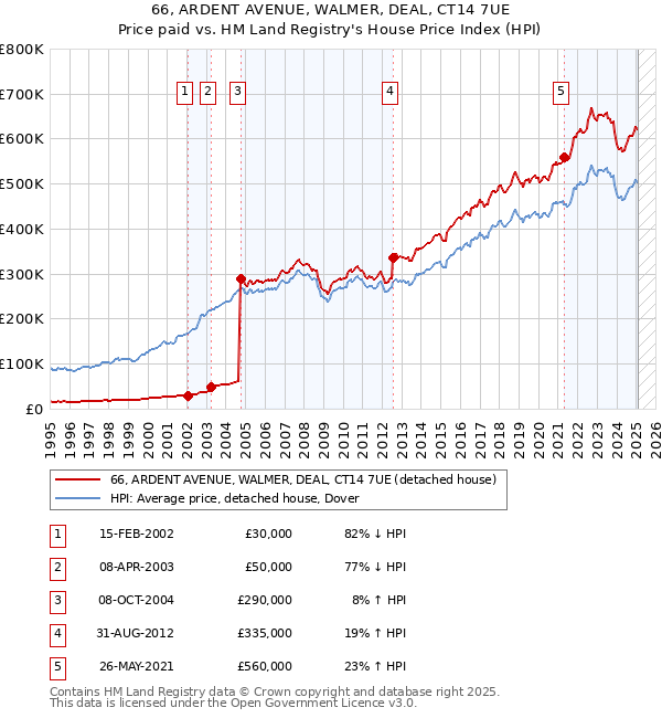 66, ARDENT AVENUE, WALMER, DEAL, CT14 7UE: Price paid vs HM Land Registry's House Price Index