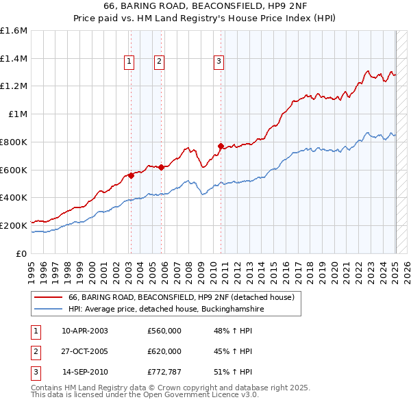 66, BARING ROAD, BEACONSFIELD, HP9 2NF: Price paid vs HM Land Registry's House Price Index