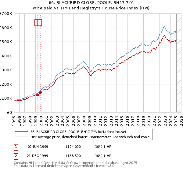 66, BLACKBIRD CLOSE, POOLE, BH17 7YA: Price paid vs HM Land Registry's House Price Index