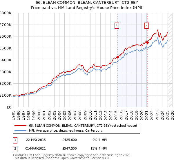 66, BLEAN COMMON, BLEAN, CANTERBURY, CT2 9EY: Price paid vs HM Land Registry's House Price Index