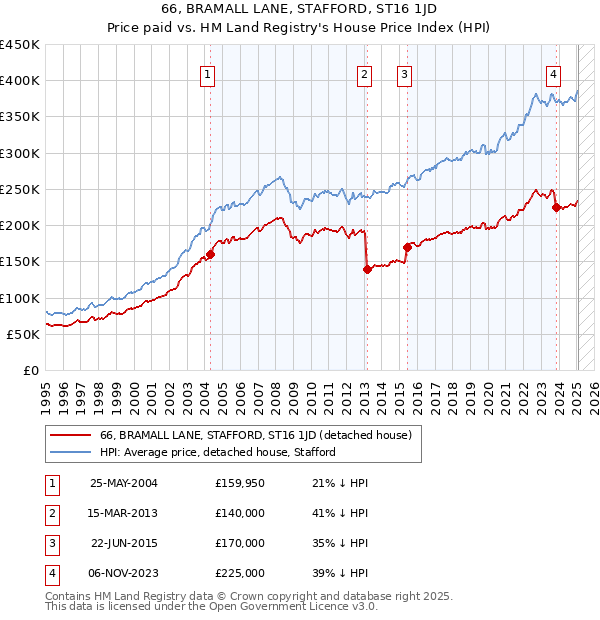 66, BRAMALL LANE, STAFFORD, ST16 1JD: Price paid vs HM Land Registry's House Price Index