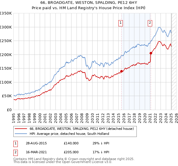 66, BROADGATE, WESTON, SPALDING, PE12 6HY: Price paid vs HM Land Registry's House Price Index