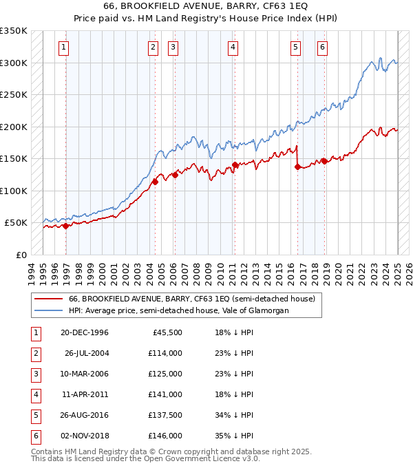 66, BROOKFIELD AVENUE, BARRY, CF63 1EQ: Price paid vs HM Land Registry's House Price Index