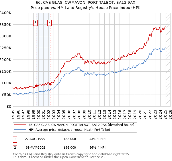 66, CAE GLAS, CWMAVON, PORT TALBOT, SA12 9AX: Price paid vs HM Land Registry's House Price Index