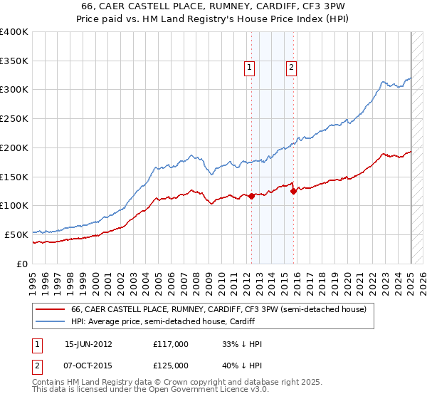 66, CAER CASTELL PLACE, RUMNEY, CARDIFF, CF3 3PW: Price paid vs HM Land Registry's House Price Index
