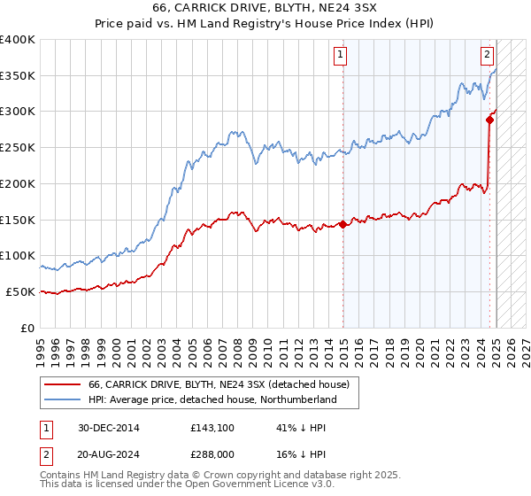 66, CARRICK DRIVE, BLYTH, NE24 3SX: Price paid vs HM Land Registry's House Price Index