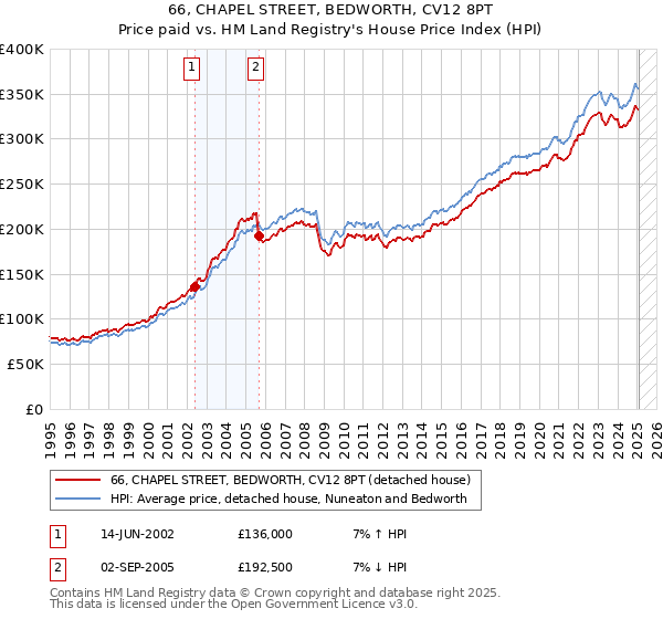 66, CHAPEL STREET, BEDWORTH, CV12 8PT: Price paid vs HM Land Registry's House Price Index