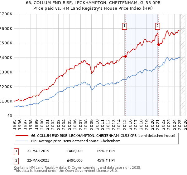 66, COLLUM END RISE, LECKHAMPTON, CHELTENHAM, GL53 0PB: Price paid vs HM Land Registry's House Price Index
