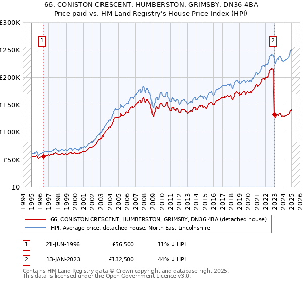 66, CONISTON CRESCENT, HUMBERSTON, GRIMSBY, DN36 4BA: Price paid vs HM Land Registry's House Price Index
