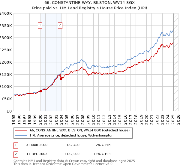66, CONSTANTINE WAY, BILSTON, WV14 8GX: Price paid vs HM Land Registry's House Price Index