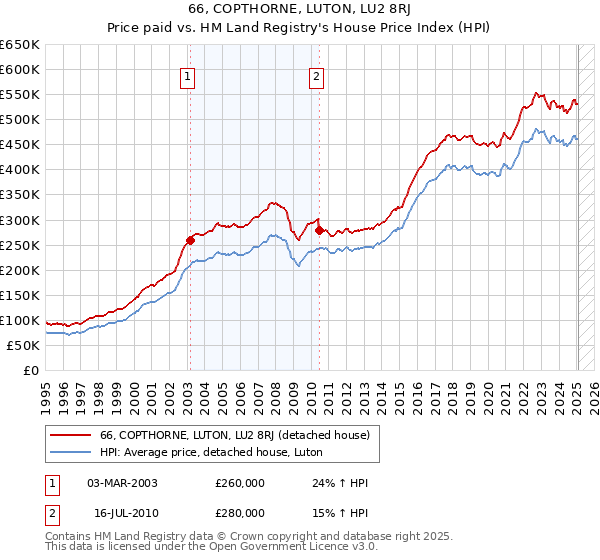 66, COPTHORNE, LUTON, LU2 8RJ: Price paid vs HM Land Registry's House Price Index