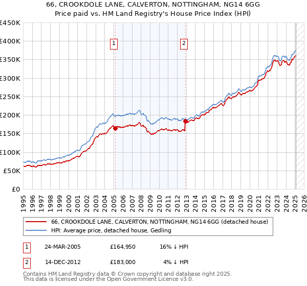 66, CROOKDOLE LANE, CALVERTON, NOTTINGHAM, NG14 6GG: Price paid vs HM Land Registry's House Price Index