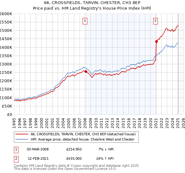66, CROSSFIELDS, TARVIN, CHESTER, CH3 8EP: Price paid vs HM Land Registry's House Price Index