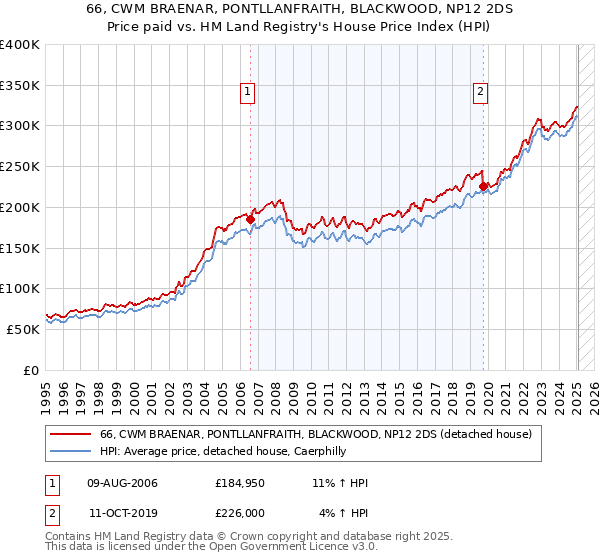 66, CWM BRAENAR, PONTLLANFRAITH, BLACKWOOD, NP12 2DS: Price paid vs HM Land Registry's House Price Index