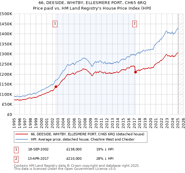 66, DEESIDE, WHITBY, ELLESMERE PORT, CH65 6RQ: Price paid vs HM Land Registry's House Price Index