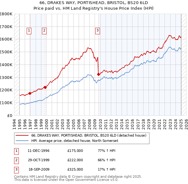 66, DRAKES WAY, PORTISHEAD, BRISTOL, BS20 6LD: Price paid vs HM Land Registry's House Price Index