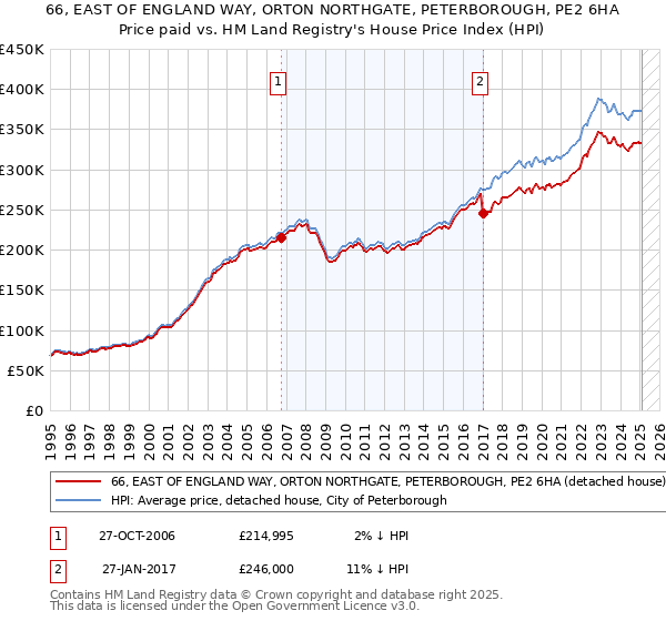 66, EAST OF ENGLAND WAY, ORTON NORTHGATE, PETERBOROUGH, PE2 6HA: Price paid vs HM Land Registry's House Price Index