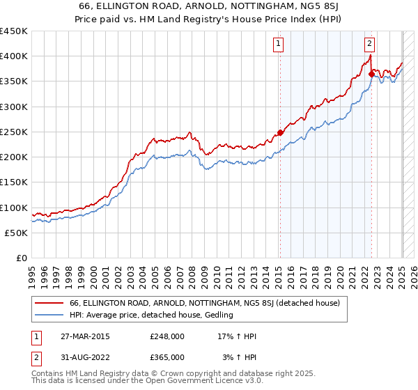 66, ELLINGTON ROAD, ARNOLD, NOTTINGHAM, NG5 8SJ: Price paid vs HM Land Registry's House Price Index