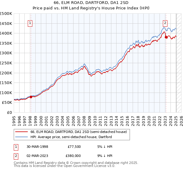 66, ELM ROAD, DARTFORD, DA1 2SD: Price paid vs HM Land Registry's House Price Index