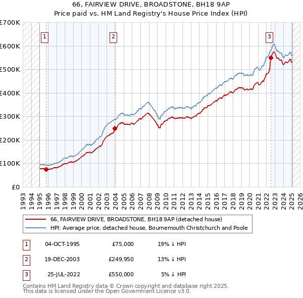 66, FAIRVIEW DRIVE, BROADSTONE, BH18 9AP: Price paid vs HM Land Registry's House Price Index