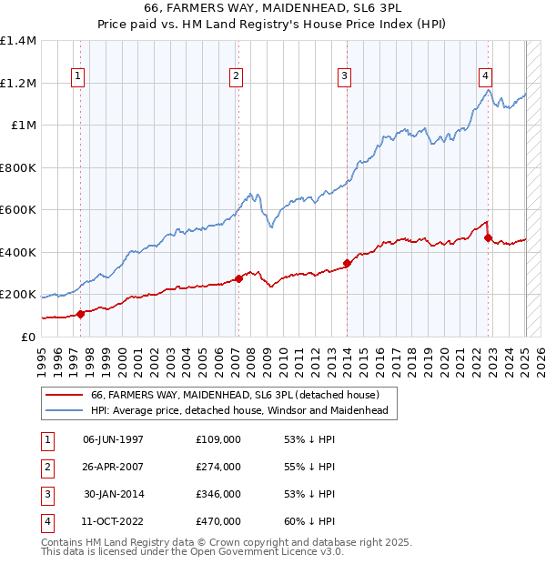 66, FARMERS WAY, MAIDENHEAD, SL6 3PL: Price paid vs HM Land Registry's House Price Index