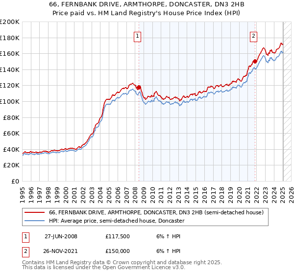 66, FERNBANK DRIVE, ARMTHORPE, DONCASTER, DN3 2HB: Price paid vs HM Land Registry's House Price Index