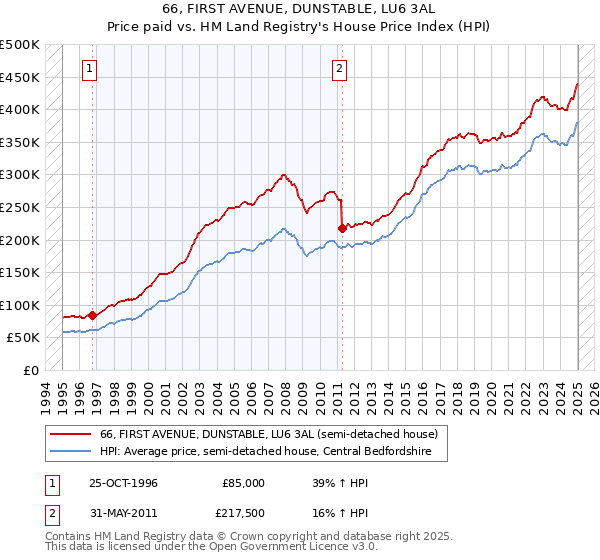 66, FIRST AVENUE, DUNSTABLE, LU6 3AL: Price paid vs HM Land Registry's House Price Index