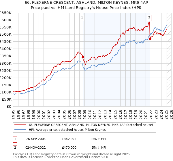 66, FLEXERNE CRESCENT, ASHLAND, MILTON KEYNES, MK6 4AP: Price paid vs HM Land Registry's House Price Index