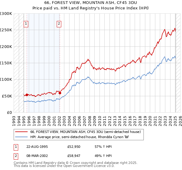 66, FOREST VIEW, MOUNTAIN ASH, CF45 3DU: Price paid vs HM Land Registry's House Price Index