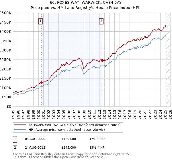 66, FOXES WAY, WARWICK, CV34 6AY: Price paid vs HM Land Registry's House Price Index